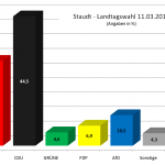 Landtagswahlen Staudt 2016