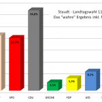 Wahre Ergebnis Landtagswahlen Staudt 2016